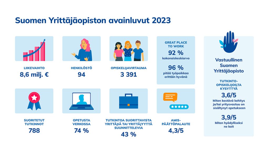 Suomen Yrittäjäopiston avainluvut 2023: Liikevaihto 8,6 milj. € - Henkilöstö 94 - Opiskelijavirtauma 3391 - Suoritetut tutkinnot 788 - Opetusta verkossa 74% - Tutkintoa suorittavista yrittäjiä tai yrittäjyyttä suunnittelevia 43 - Amis päättöpalaute 4,3/5. Great Place to work 92% kokonaiskeskiarvo - 96% pitää työpaikkaa erittäin hyvänä. Vastuullinen Suomen Yrittäjäopisto: Tutkinto-opiskelijoilta kysyttyä: Miten kestävä kehitys ja/tai yritysvastuu on sisältynyt opetukseen 3,6/5 - Miten hyödylliseksi ne koit 3,9/5.